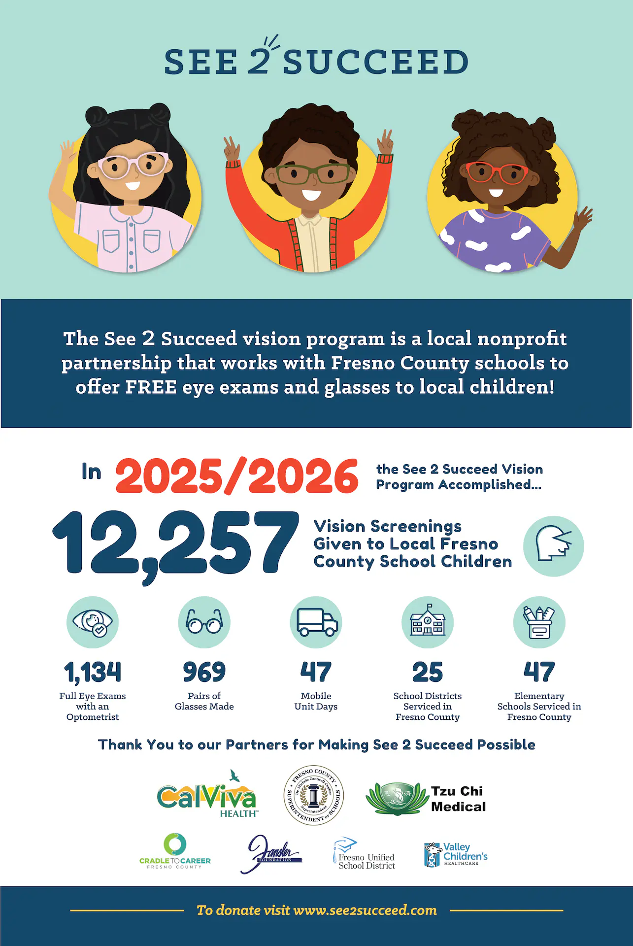 The See 2 Succeed vision program is a local nonprofit partnership that works with Fresno County schools to offer FREE eye exams and glasses to local children! In 2025/2026 the See 2 Succeed Vision Program Accomplished: 12,257 Vision Screenings Given to Local Fresno County School Children; 1,134 Full Eye Exams with an Optometrist; 969 Pairs of Glasses Made; 47 Mobile Unit Days; 25 School Districts Serviced in Fresno County; 47 Elementary Schools Serviced in Fresno County. Thank you to our partners for making See 2 Succeed possible: CalViva Heath; Fresno County Superintendent of Schools; Tzu Chi Medical; Cradle to Career Fresno County; Fansler Foundation; Fresno Unified School District; Valley Children's Healthcare